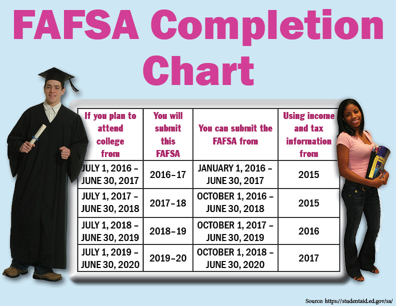 What’s Changing with the FAFSA?